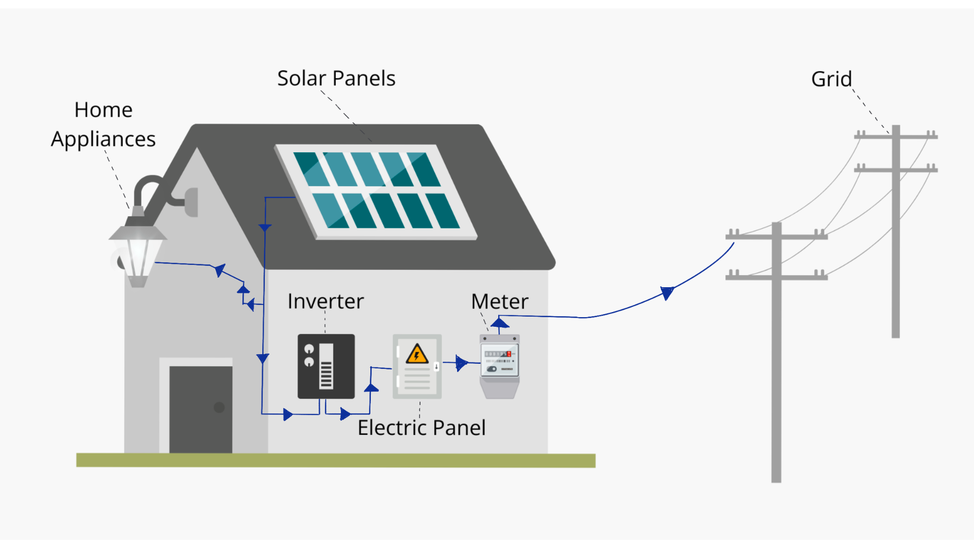 How Does A Solar Inverter Work?