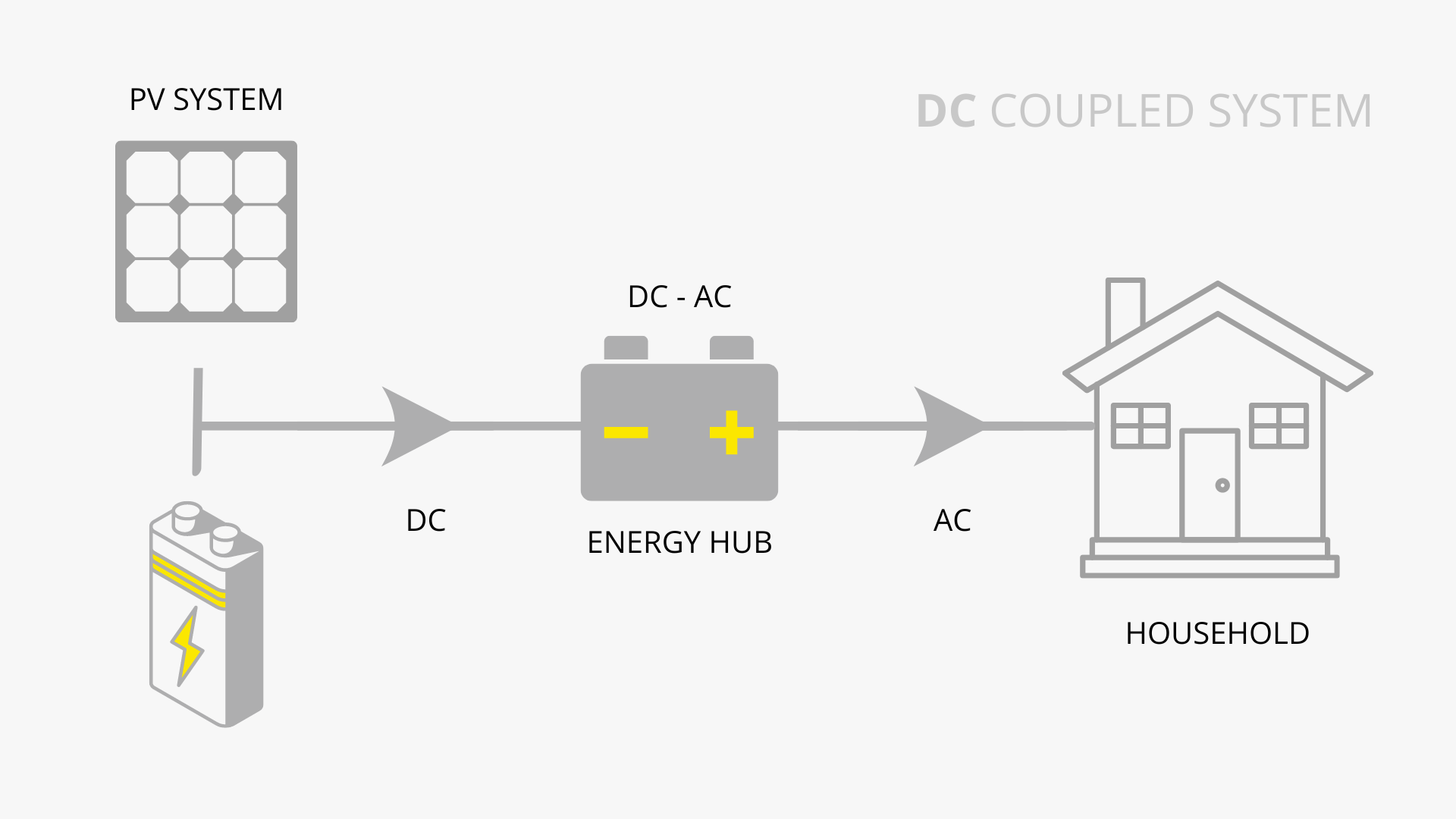How Does DC Coupled System Work?