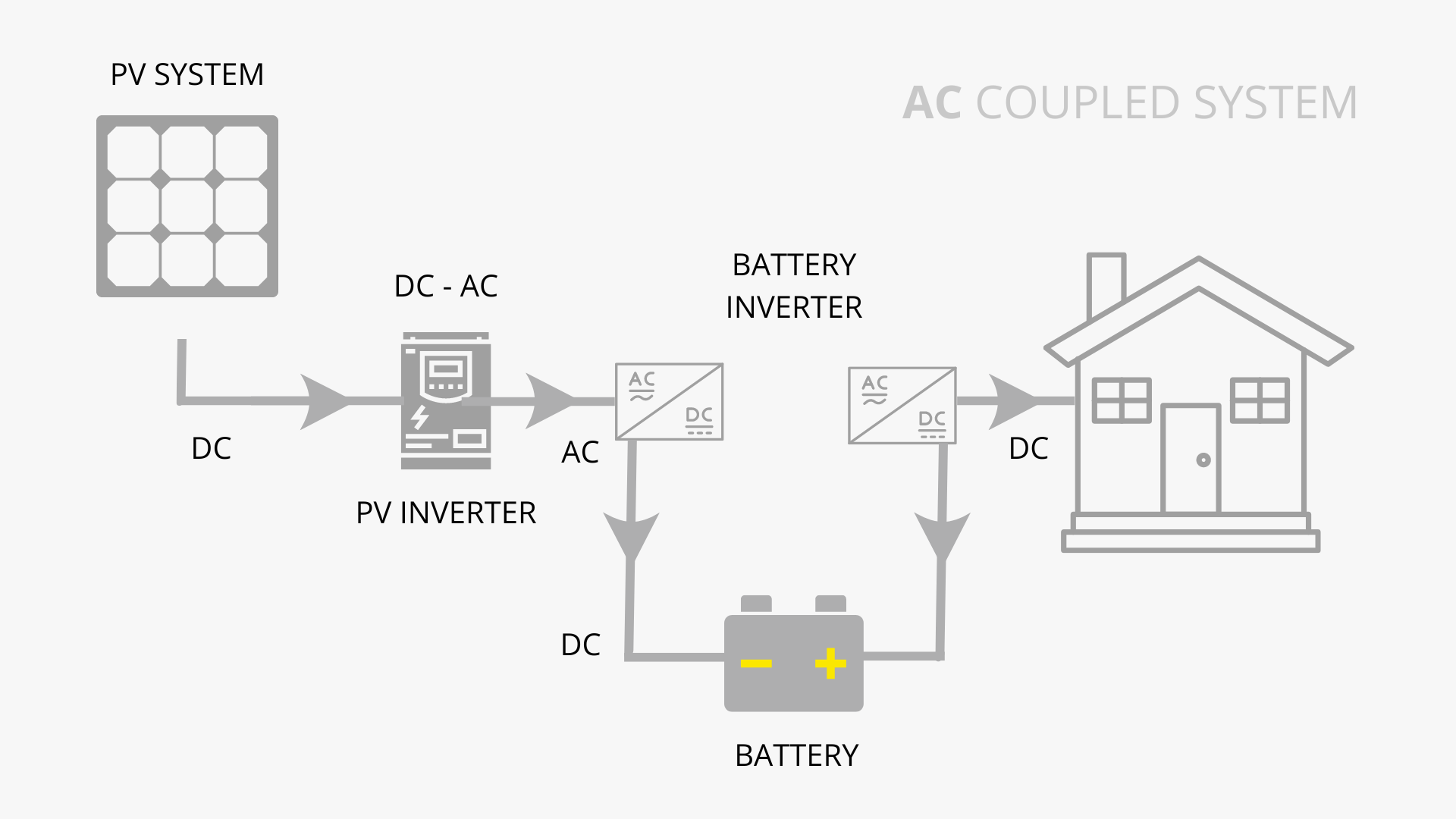 How Does AC Coupled System Work?
