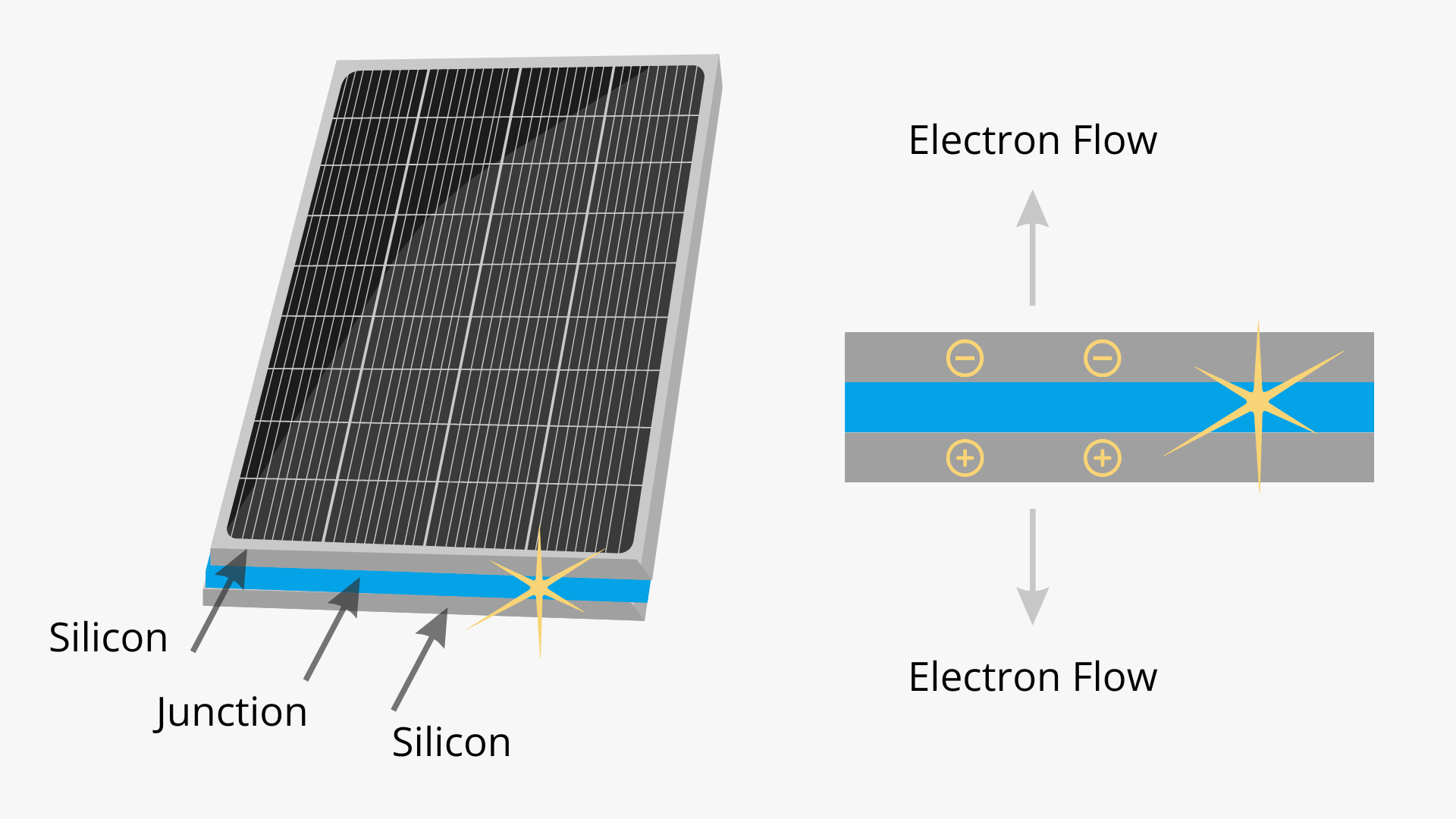 How do solar panels work?