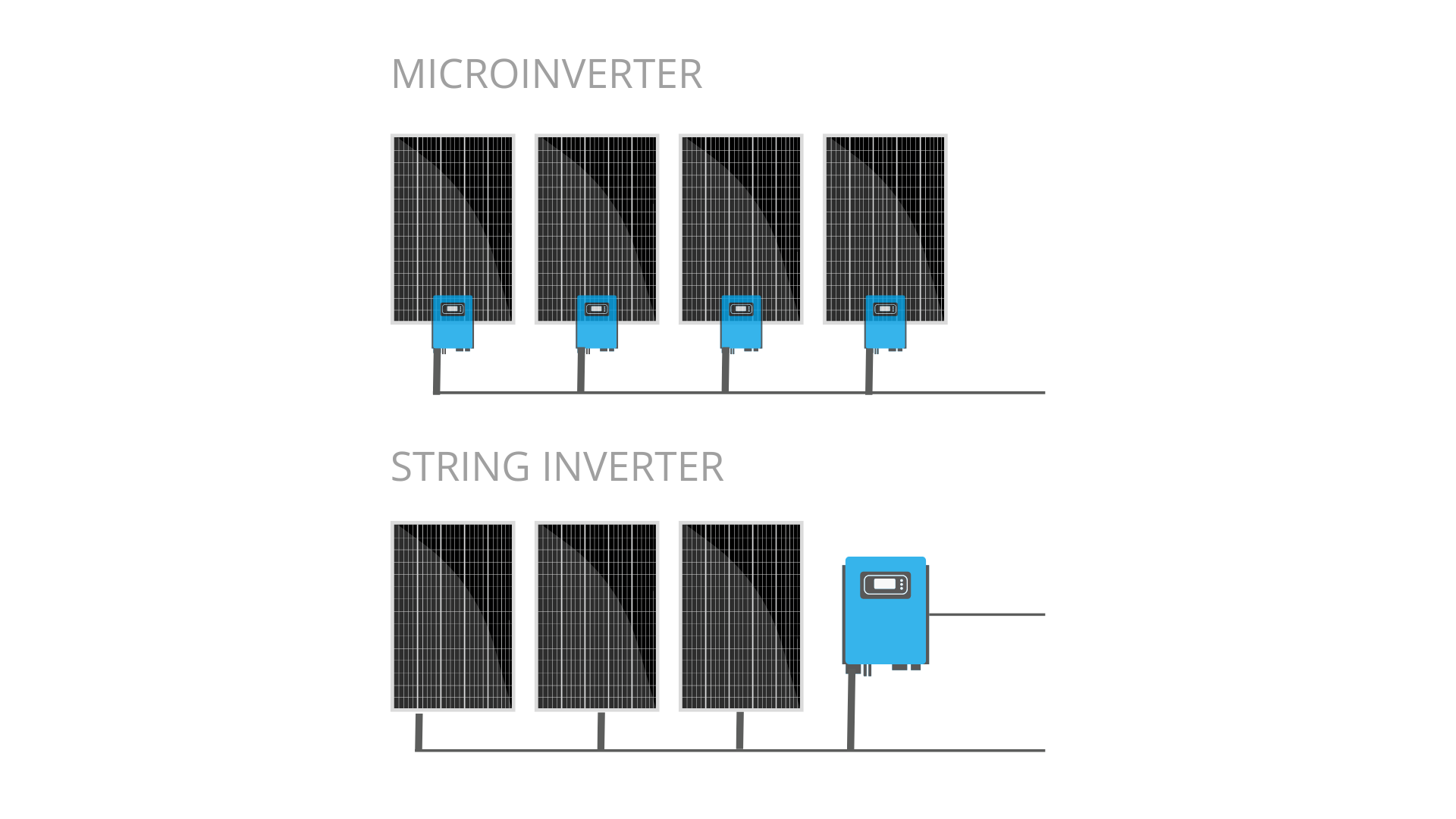 Difference between a micro-inverter and a string inverter graph